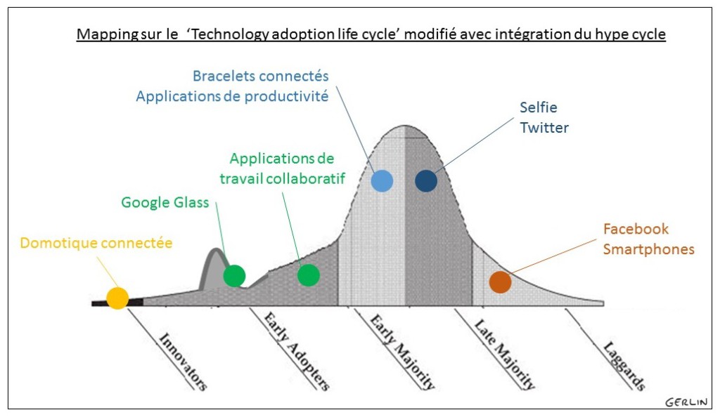 La courbe d’adoption des technologies revisitée à l’ère du digital